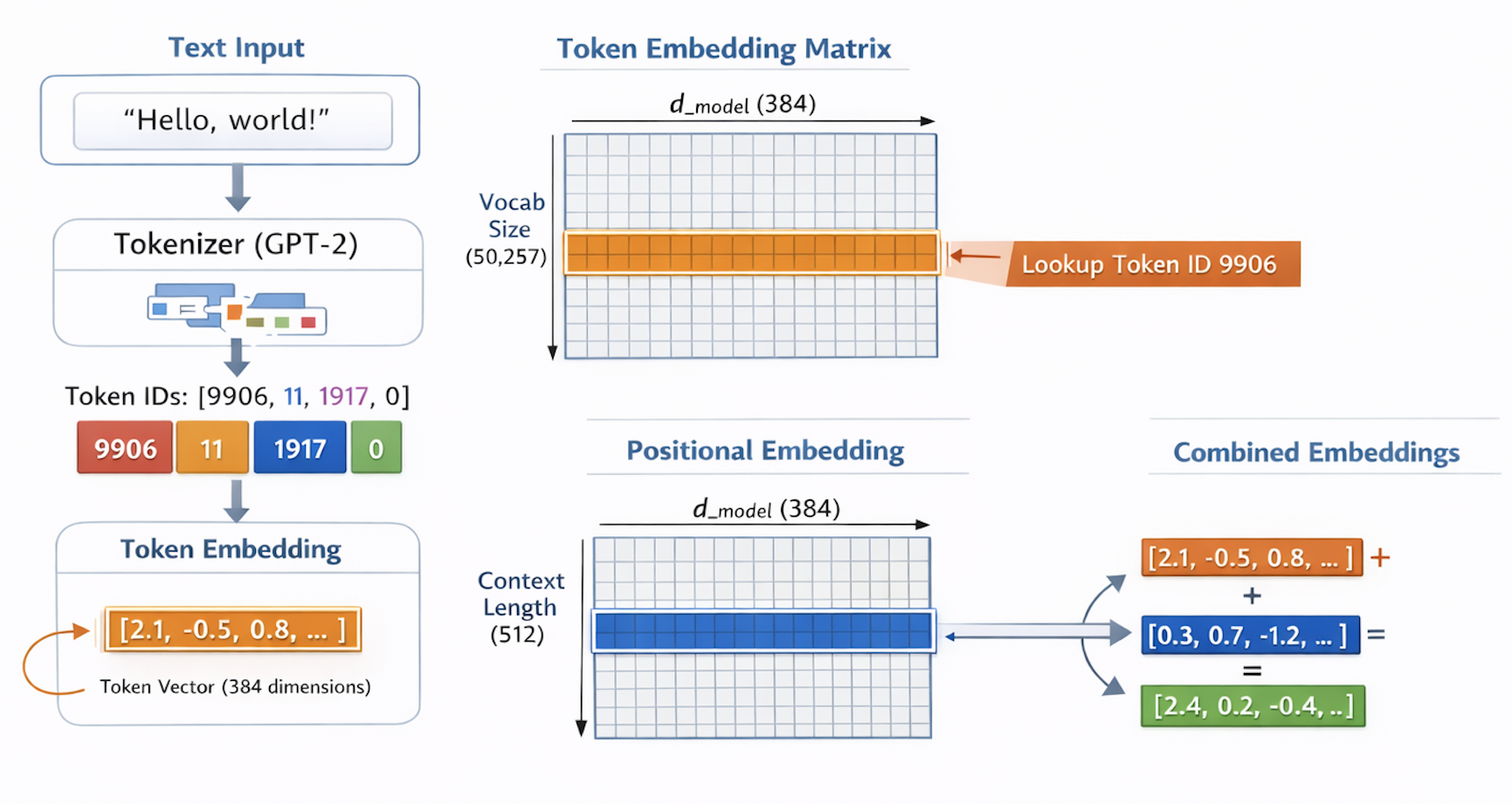 Embedding Layer