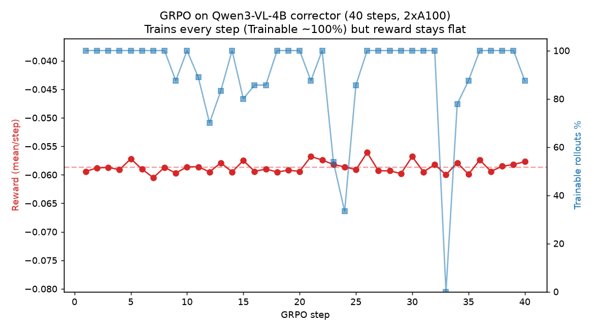 40 GRPO steps, every one of them trainable, reward flat throughout